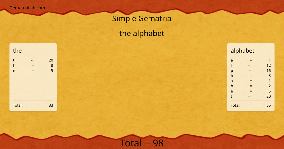 the alphabet in simple Gematria